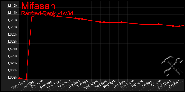 Last 31 Days Graph of Mifasah