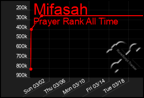 Total Graph of Mifasah