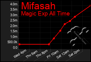 Total Graph of Mifasah