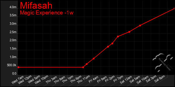 Last 7 Days Graph of Mifasah