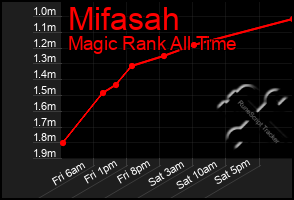 Total Graph of Mifasah