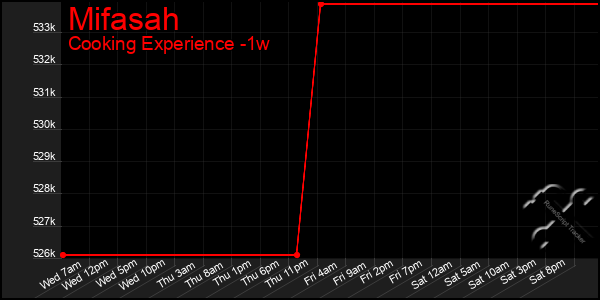 Last 7 Days Graph of Mifasah