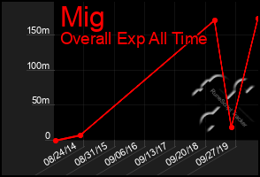 Total Graph of Mig