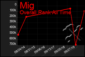 Total Graph of Mig