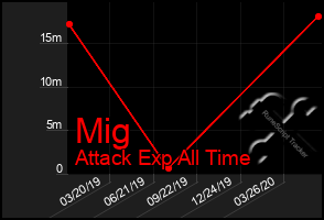 Total Graph of Mig