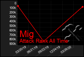 Total Graph of Mig