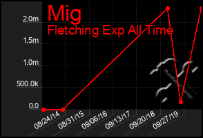 Total Graph of Mig