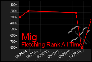 Total Graph of Mig