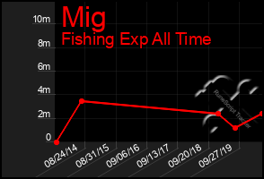 Total Graph of Mig