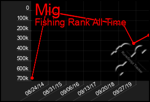 Total Graph of Mig