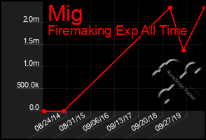 Total Graph of Mig