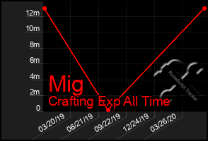 Total Graph of Mig