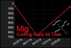 Total Graph of Mig