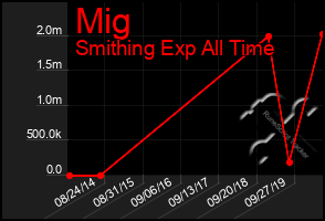 Total Graph of Mig