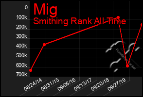 Total Graph of Mig