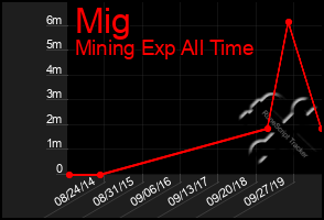 Total Graph of Mig