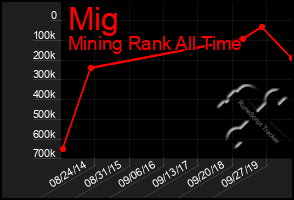 Total Graph of Mig