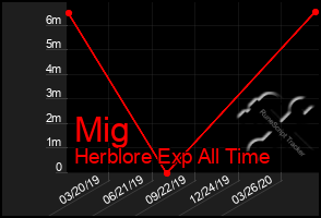 Total Graph of Mig