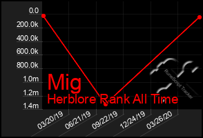 Total Graph of Mig