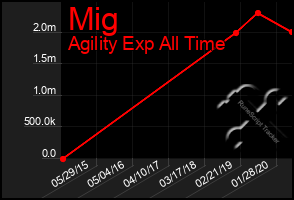 Total Graph of Mig