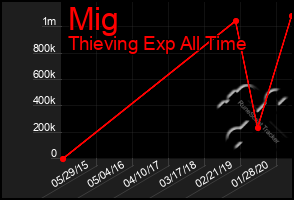 Total Graph of Mig