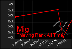 Total Graph of Mig