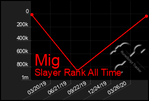 Total Graph of Mig