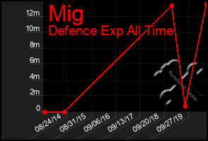 Total Graph of Mig