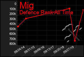 Total Graph of Mig