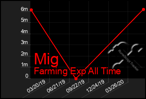 Total Graph of Mig