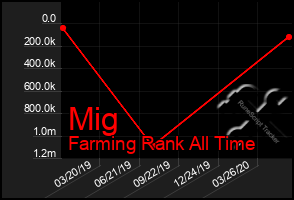 Total Graph of Mig