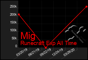 Total Graph of Mig