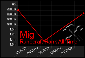 Total Graph of Mig