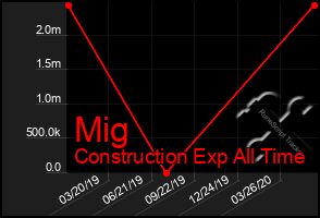 Total Graph of Mig