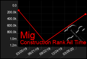 Total Graph of Mig