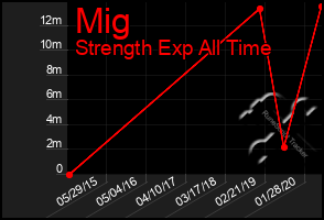 Total Graph of Mig