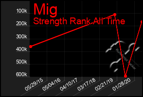 Total Graph of Mig