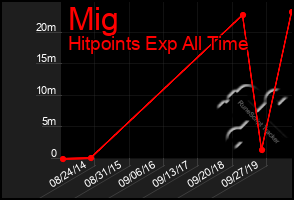 Total Graph of Mig