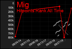 Total Graph of Mig