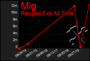 Total Graph of Mig