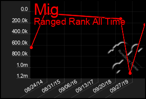 Total Graph of Mig