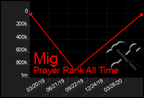 Total Graph of Mig