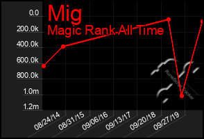 Total Graph of Mig