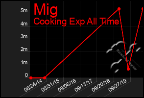 Total Graph of Mig