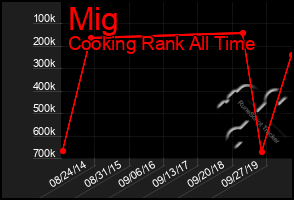 Total Graph of Mig