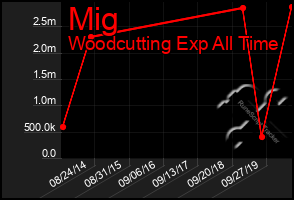 Total Graph of Mig