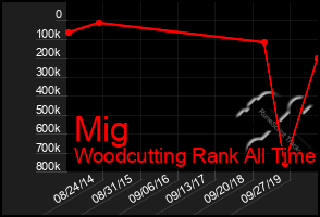 Total Graph of Mig