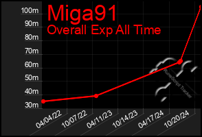 Total Graph of Miga91