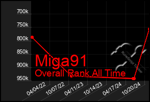 Total Graph of Miga91