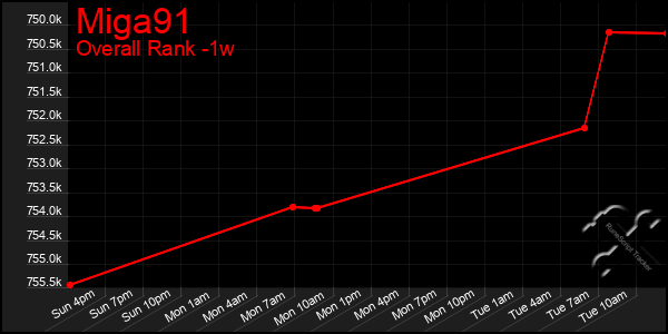 Last 7 Days Graph of Miga91